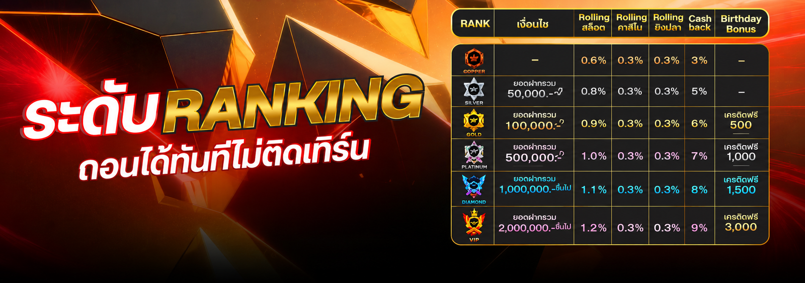ตารางระดับ Ranking PG688 แสดงเงื่อนไขสมาชิกและสิทธิประโยชน์แต่ละระดับ พร้อม Rolling สล็อต คาสิโน บาคาร่า Cashback และ Birthday Bonus